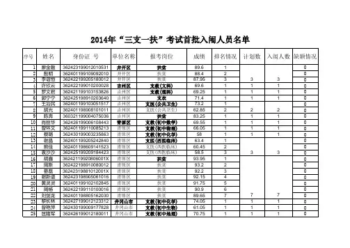 2014年江西省吉安市“三支一扶”考试首批入闱人员名单