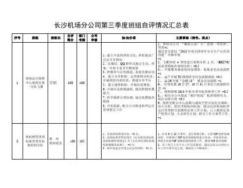 班组建设-团队建设--各单位班组自评情况汇总表(2013年第4季度)