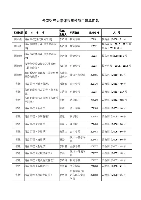 云南财经大学课程建设项目清单汇总