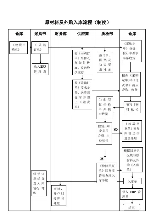 原材料及外购入库流程图