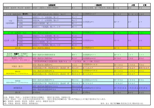 自制日语动词变形规则表