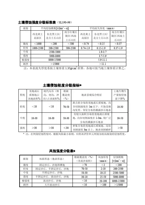 土壤侵蚀强度分级标准表[资料]