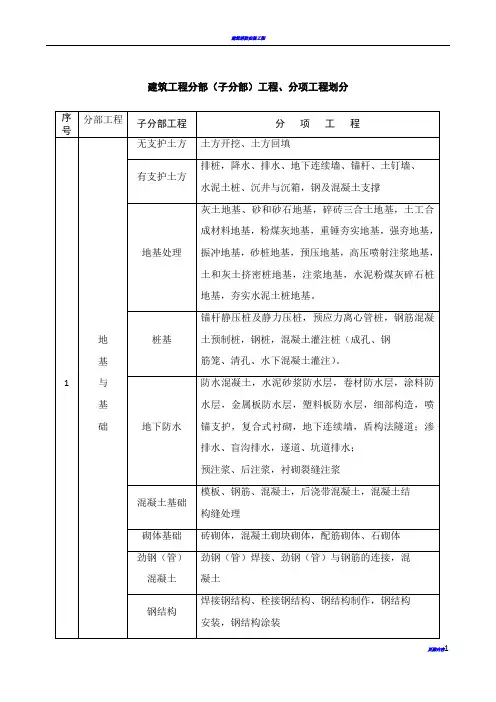 建筑消防工程分部(子分部)、分项划分表