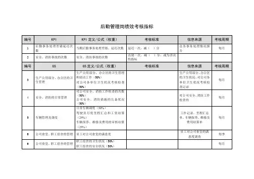 后勤管理岗绩效考核指标