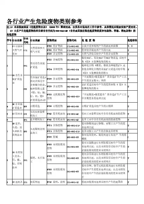 各行业产生危险废物种别参考