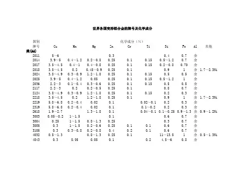 世界各国变形铝合金牌号及化学成分