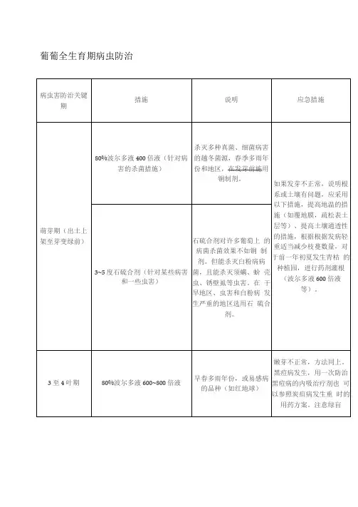 葡萄用药大全