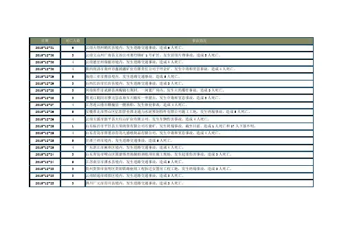 2015年安全生产事故汇总