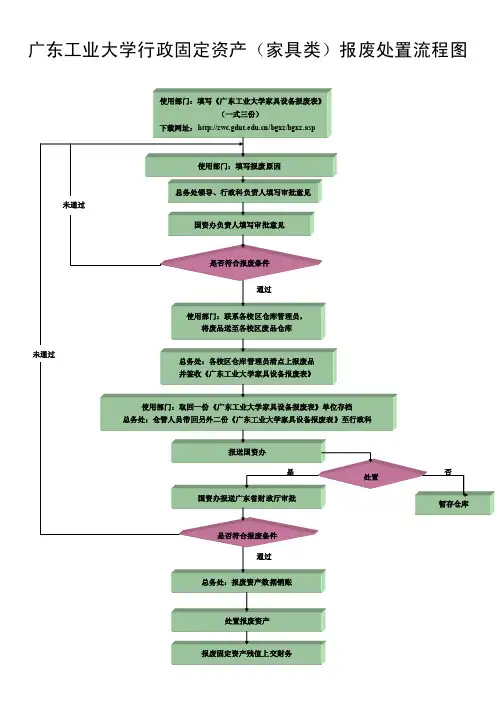 广东工业大学行政固定资产（家具类）报废处置流程图