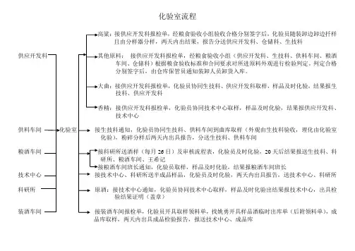 化验室流程及风险控制