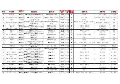 2020年南方医科大学招收全日制学术学位博士研究生专业目录12.31