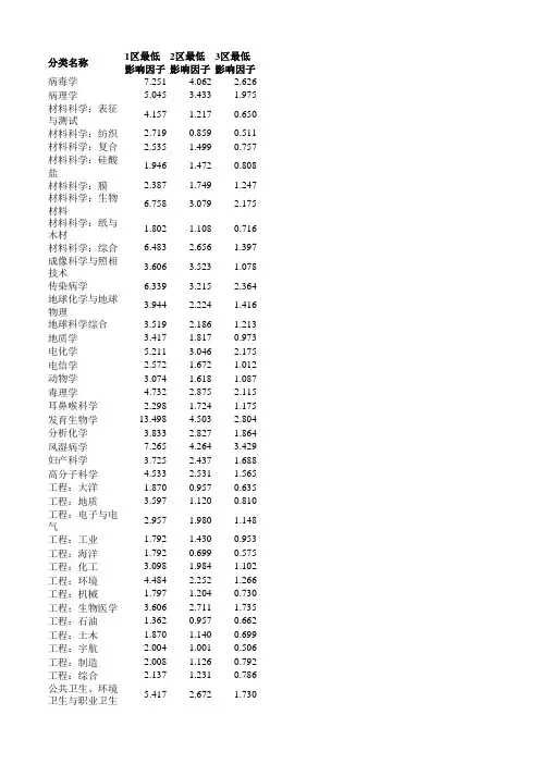 2010年公布最新JCR分区表