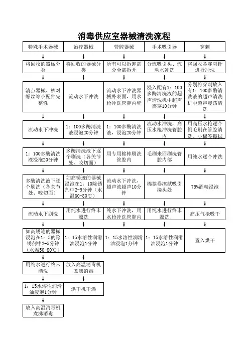 消毒供应室器械清洗流程