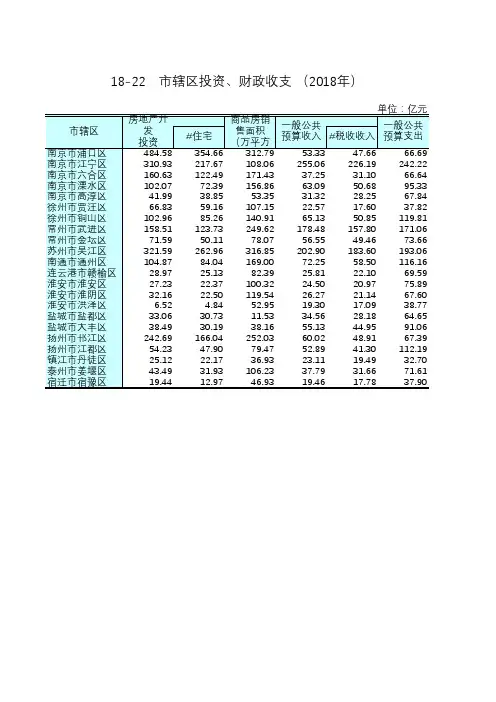 江苏南京苏徐常泰扬州无锡南通连云港淮安盐城镇江宿迁：18-22 市辖区投资、财政收支(2018年) 