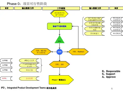PDP流程