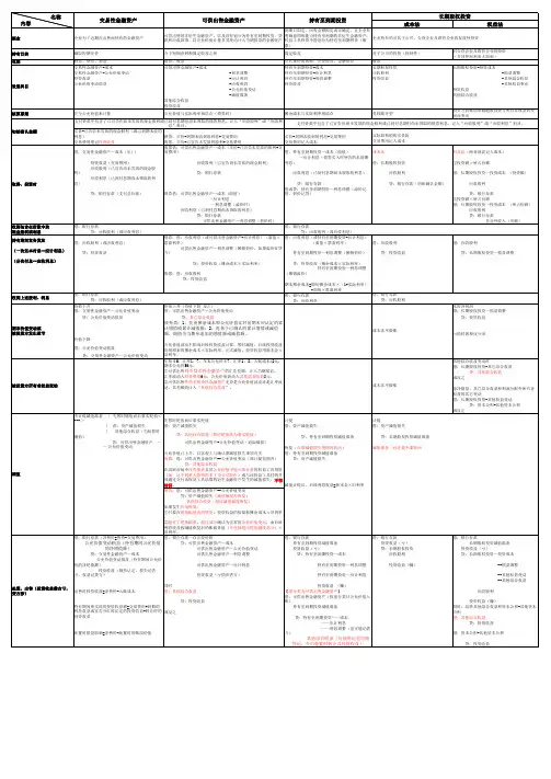 2017年四大金融资产总结对比表