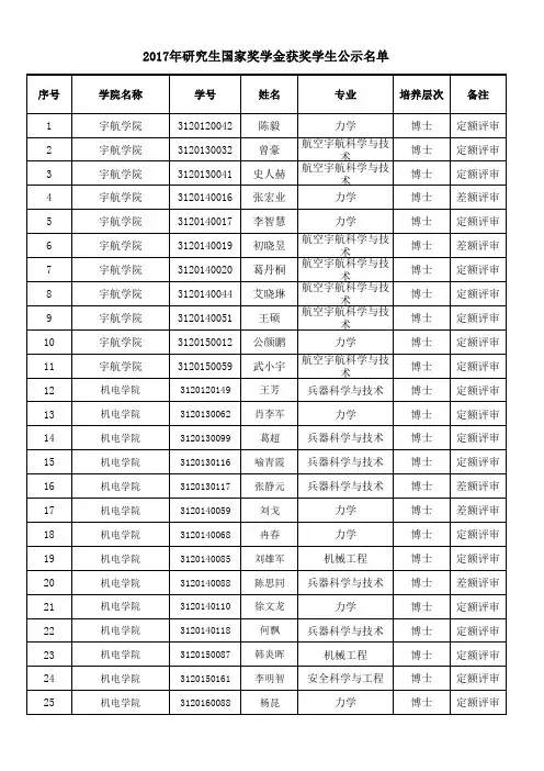 2017年研究生国家奖学金获奖学生公示名单