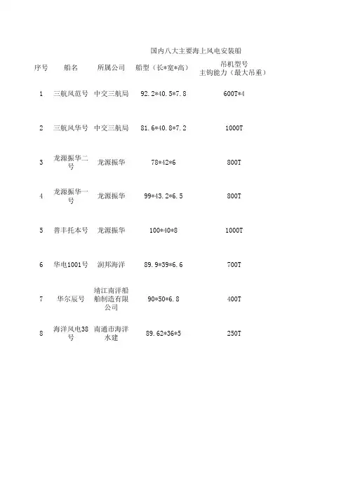 海上风电八大安装船