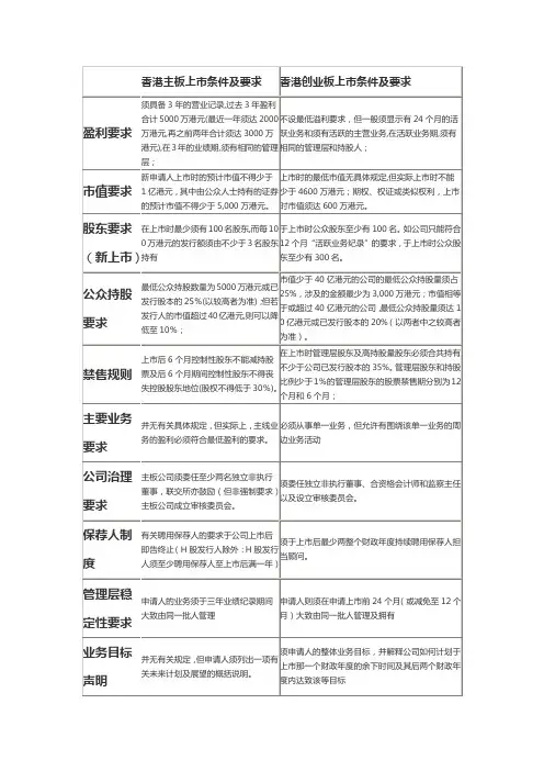联交所和纽交所上市条件