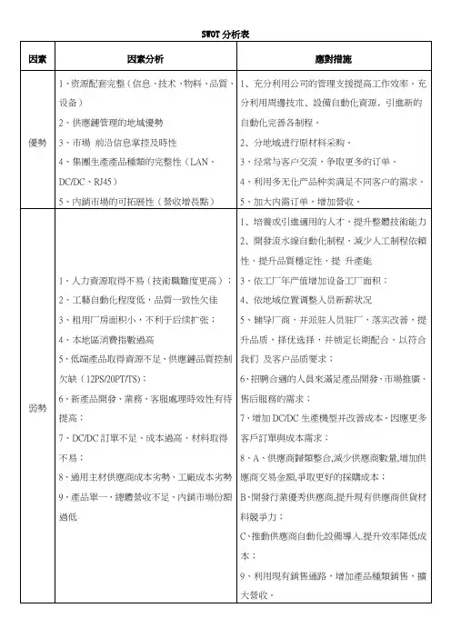 SWOT分析表(范本)