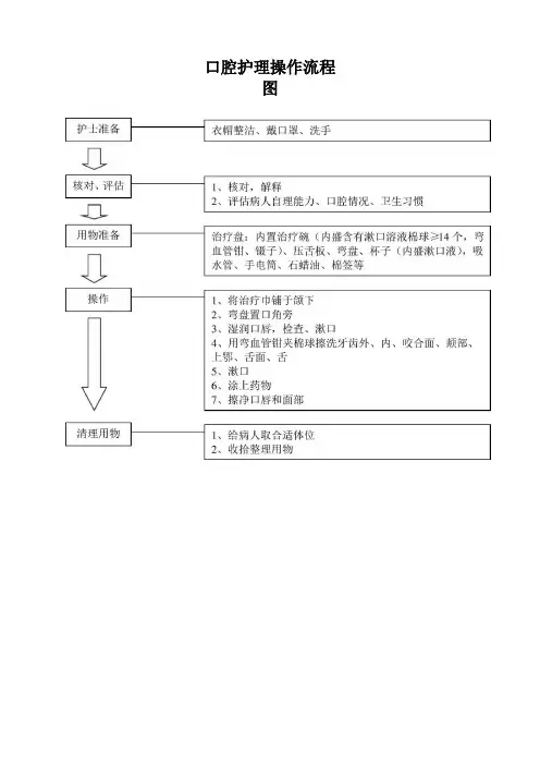 护理技术操作流程图