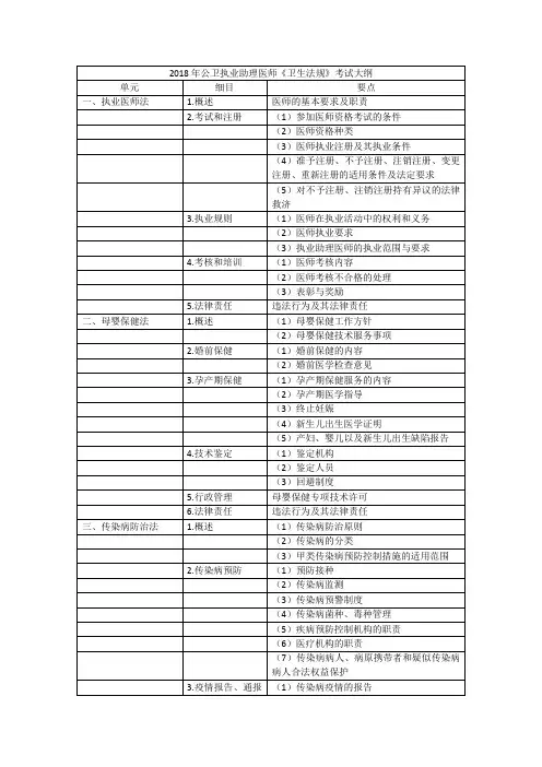 2018年公卫执业助理医师卫生法规考试大纲