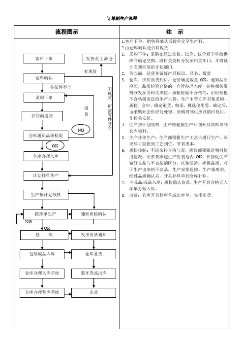 订单生产企业流程图示