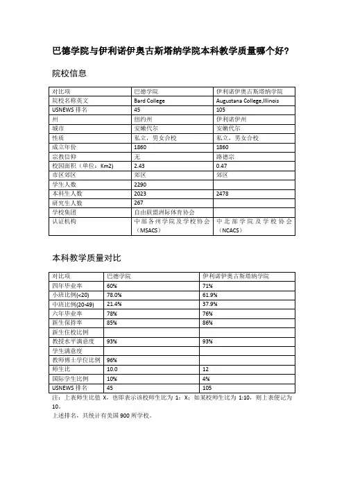 巴德学院与伊利诺伊奥古斯塔纳学院本科教学质量对比