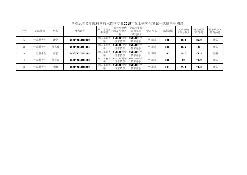 浙江工业大学马克思主义学院科学技术哲学专业2019年复试一志愿考生复试成绩