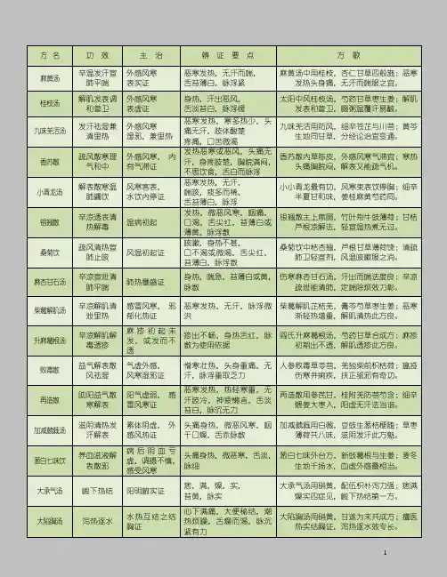 汇总方剂学重点归纳表