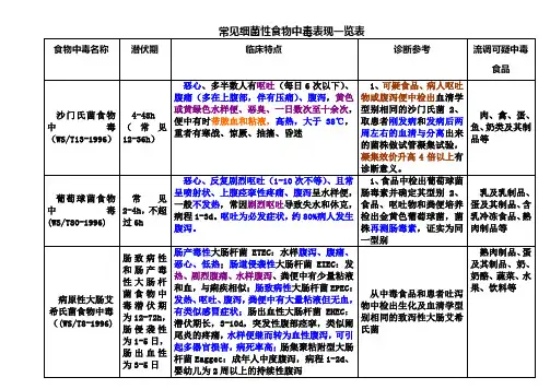 常见细菌性食物中毒表现一览表