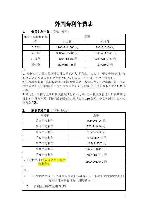国外专利年费表