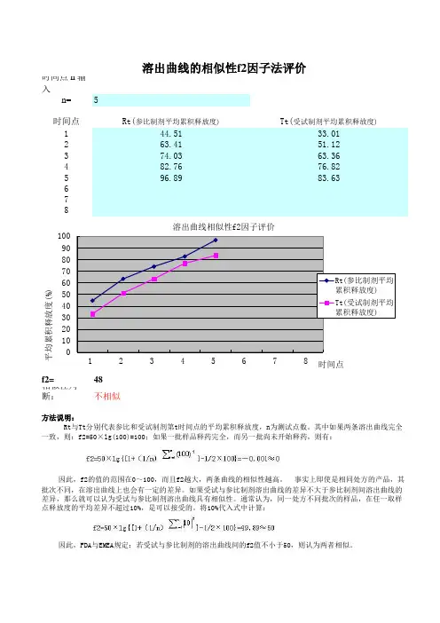 溶出曲线相似性f2因子法评价