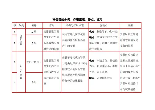 补偿器的分类