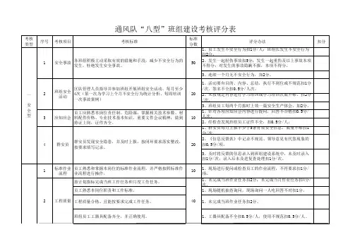 通风队“八型”班组建设考核评分表