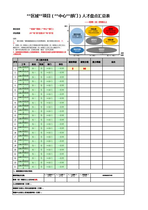 人才盘点汇总表(经理职级以上)
