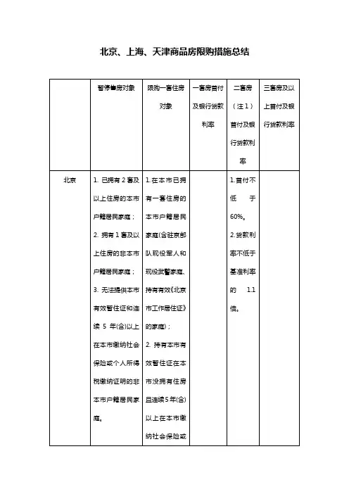 北京、上海、天津限购措施总结