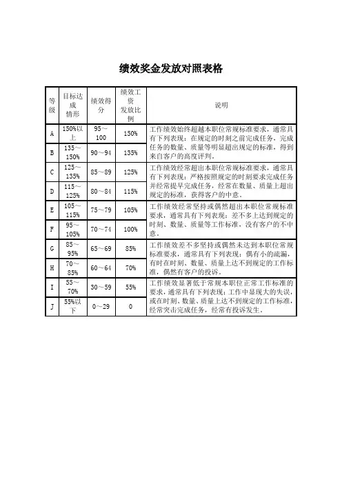 绩效奖金发放对照表格