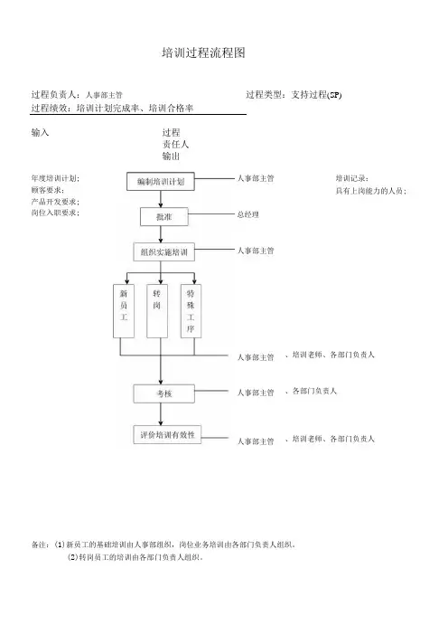 培训过程流程图