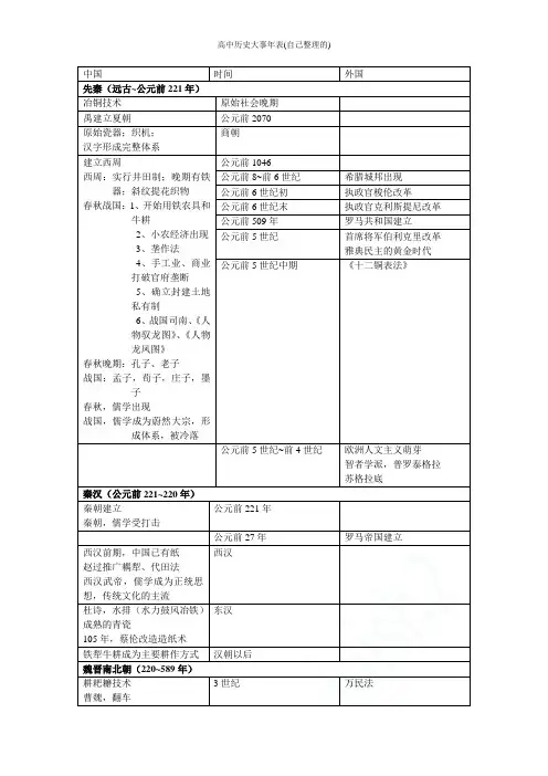 高中历史大事年表(自己整理的)