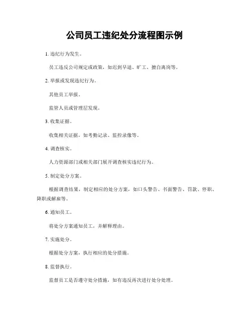 公司员工违纪处分流程图示例