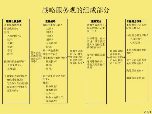 战略服务观的组成部分PPT优秀资料