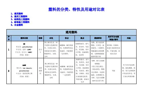 常见工程塑料的分类、特性及用途对比表