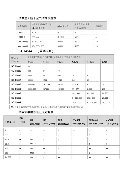 洁净室(区)空气洁净度等级表