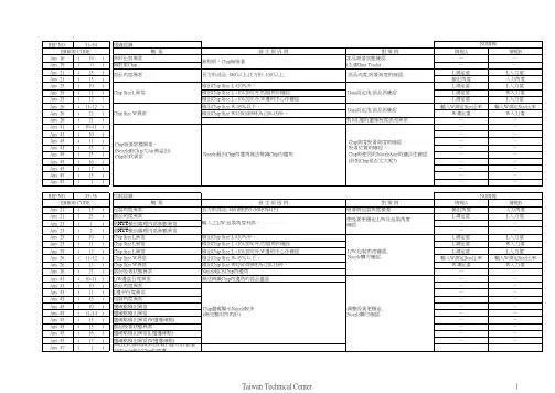 CM402辨识错误代码及原因