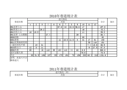 xxxx年原煤产量、掘进进尺统计表.xls