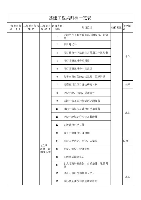 基建工程类档案分类及编码(1)