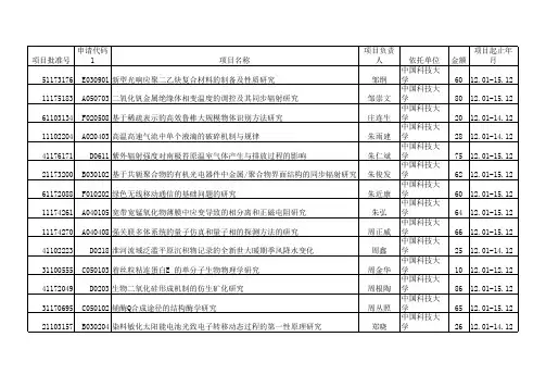2011年国家自然基金获得者名录——中国科学技术大学
