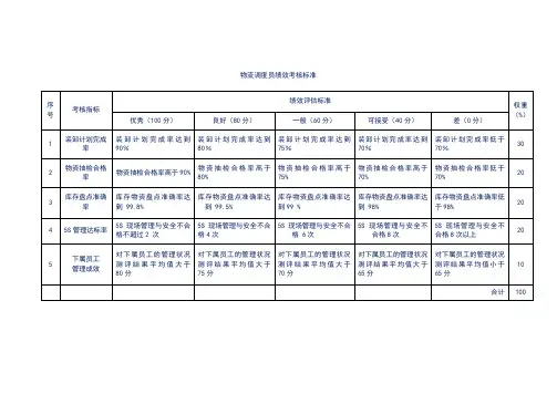 物流调度员绩效考核标准