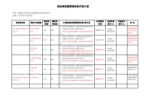 8.4.2.3 供应商质量管理体系开发计划